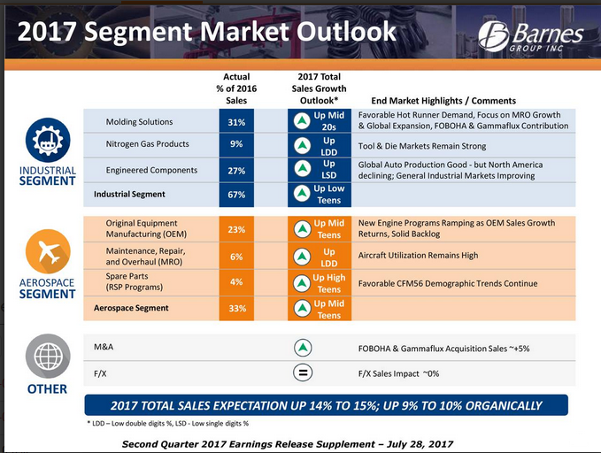 Barnes Group: Small Company With Positive Stock Catalysts (NYSE:B ...