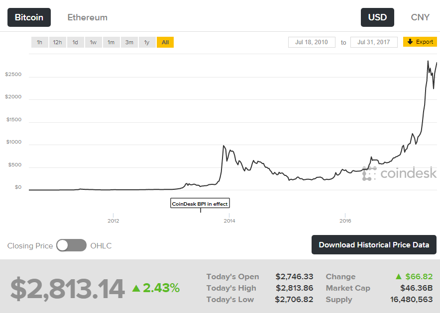 The Bitcoin And Digital Currency Markets Develop Seeking Alpha - 