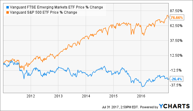 Ftse Emerging Markets Index Chart