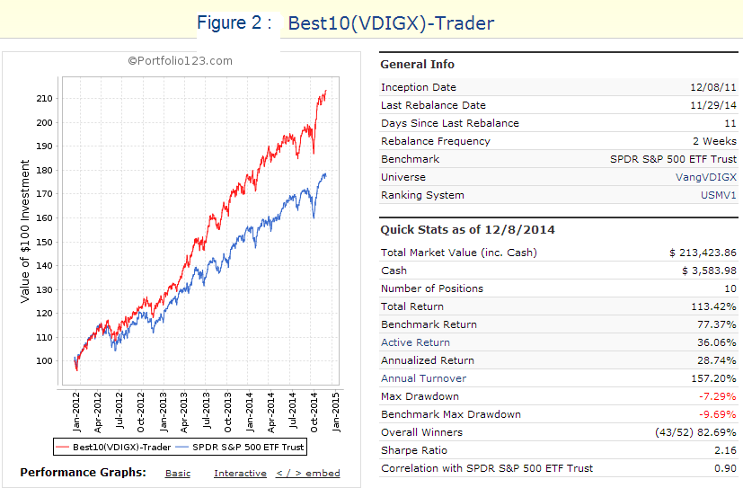 Update Trading The Stocks Of The Vanguard Dividend Growth Fund VDIGX