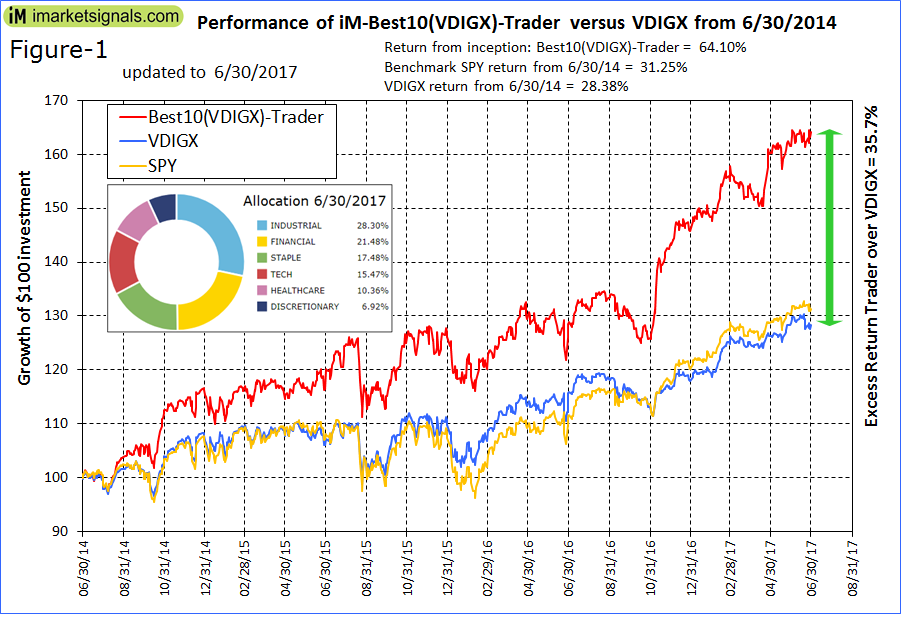 Update Trading The Stocks Of The Vanguard Dividend Growth Fund VDIGX