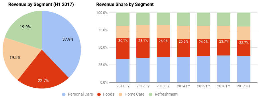 Unilever: Q2 2017 Results Point To More Goodness To Come? - The ...