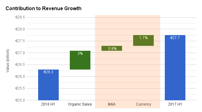 Unilever: Q2 2017 Results Point To More Goodness To Come? (NYSE:UL ...