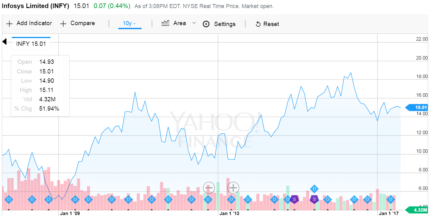 Yahoo Finance India Charts