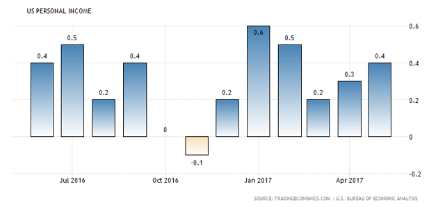 United States Personal Income