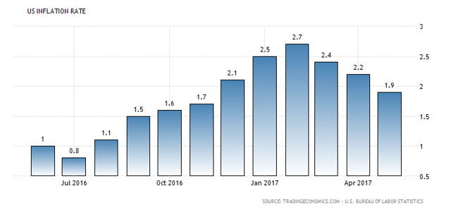 United States Inflation Rate