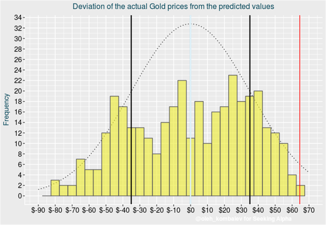 Deviation of the actual Gold prices from the predicted values