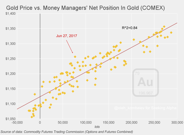 Gold Price vs. Money Managers