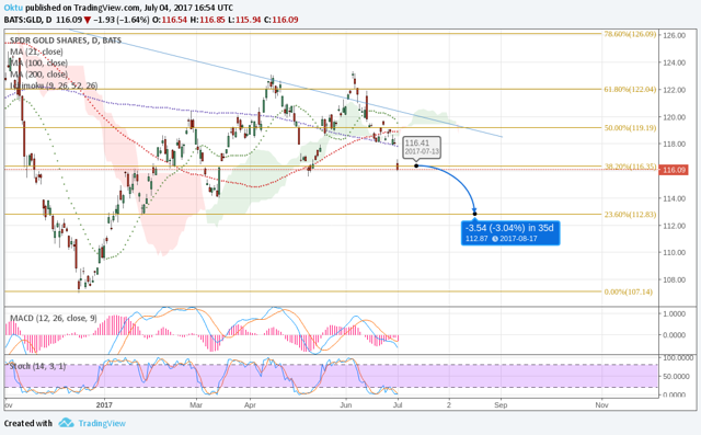 Gold forecast