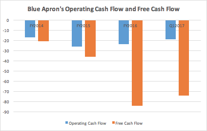 blue apron an uneconomical business model nyse aprn seeking alpha calculating net profit