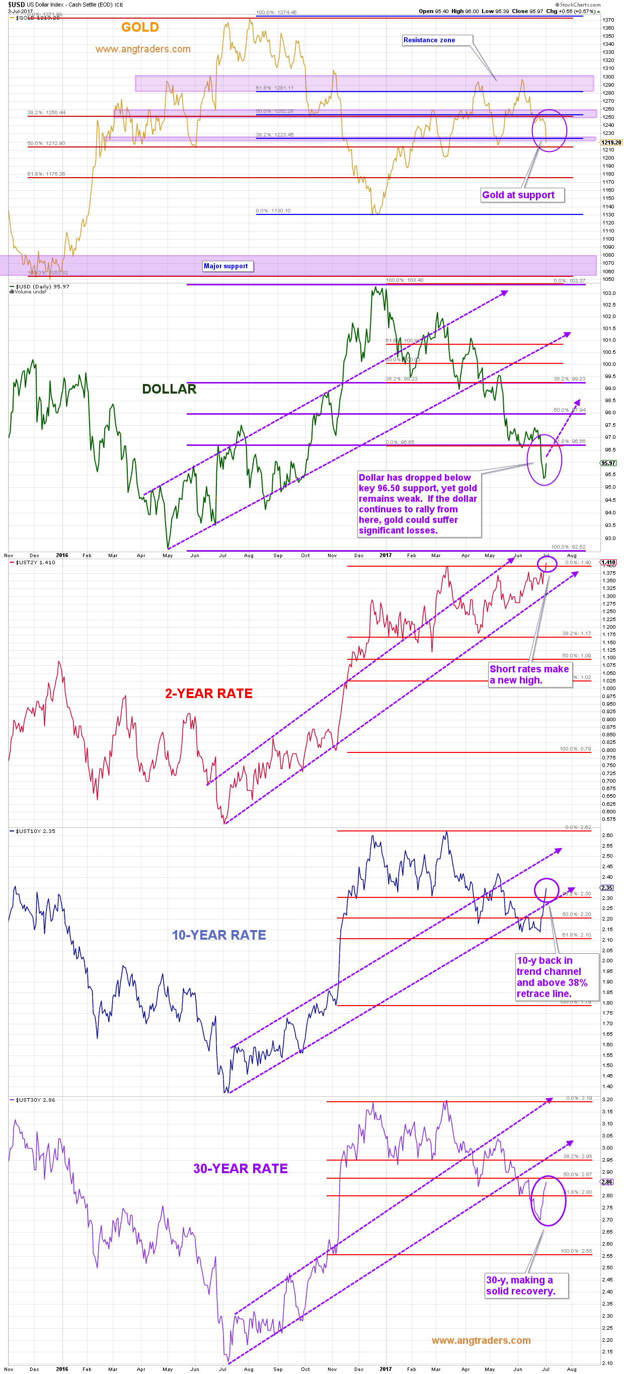 Gold Correlated Market Drivers And The Path Of Least Resistance - 