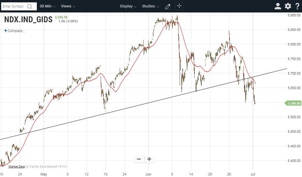 Aapl 50 Day Moving Average Chart