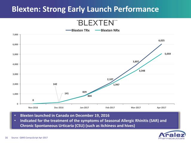 Blexten launch exceeding expectations