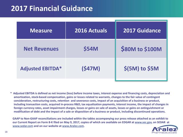 Aralez 2017 Financial Guidance