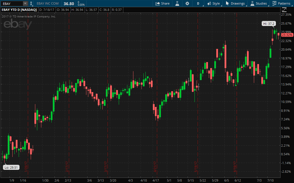 eBay Earnings A Look At Expectations For The Second Quarter