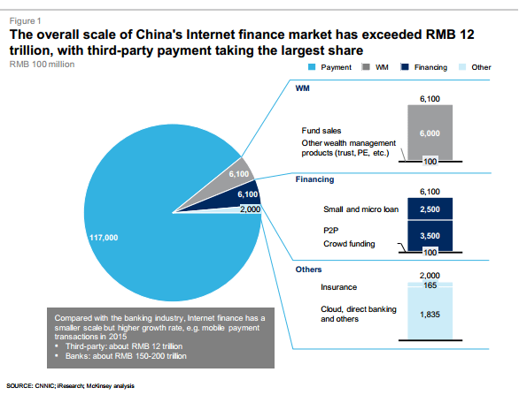 Alibaba Affiliate Ant Financial World S Largest Fintech Poised For - alipay payments make up the biggest portion of fintech in china and this is expected to be the same going forward