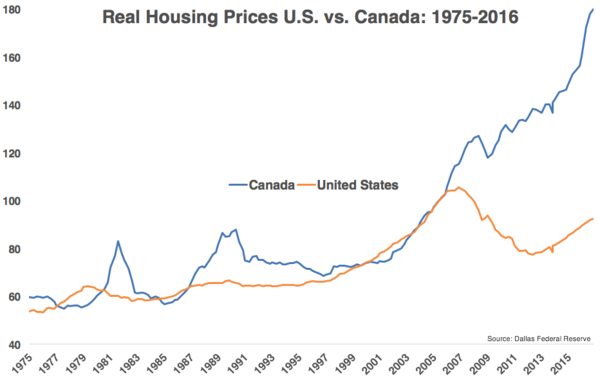 Canada House Price History Chart