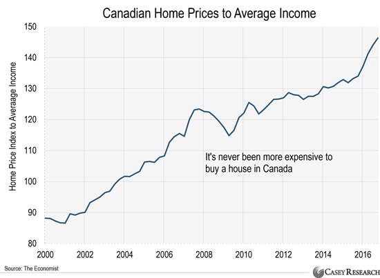 Canada House Price History Chart