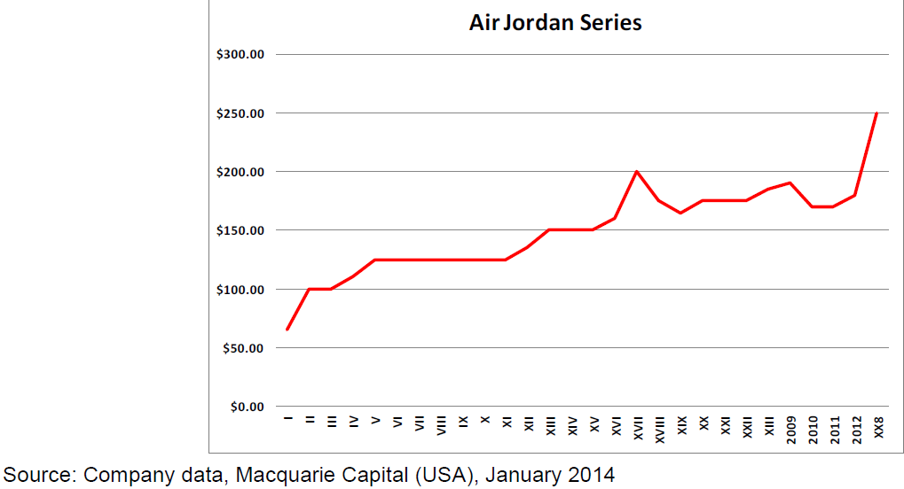 air jordan sales by year