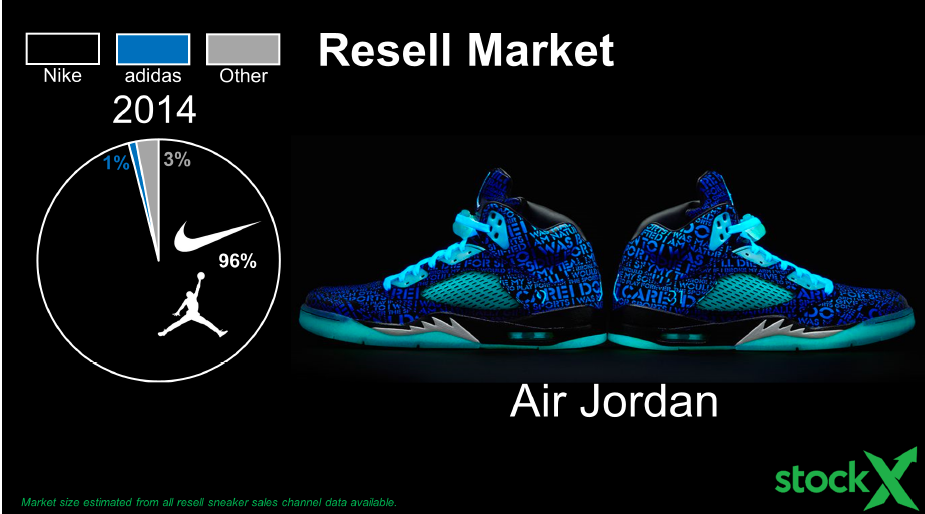 Air Jordan 3  Sales Revenue & Profit (with charts) - StockX News