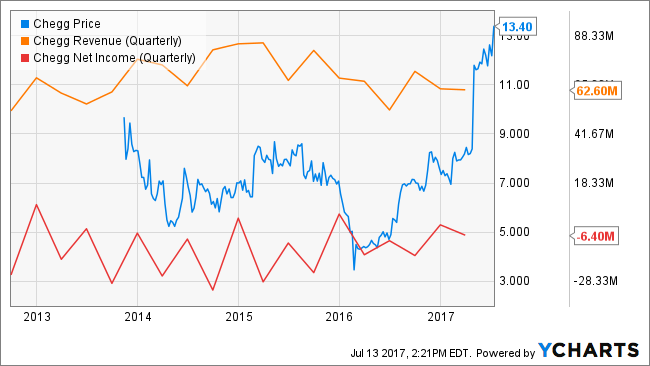 Chegg, Inc. (NYSE:CHGG) Analyst Recommendation