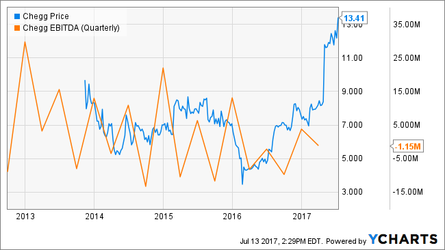 Chegg, Inc. (NYSE:CHGG) Analyst Recommendation