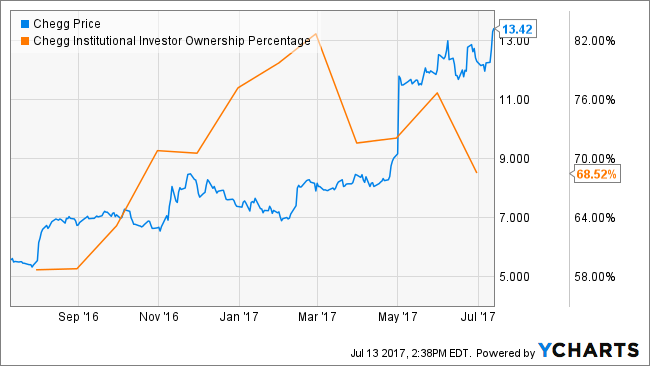 Chegg, Inc. (NYSE:CHGG) Analyst Recommendation