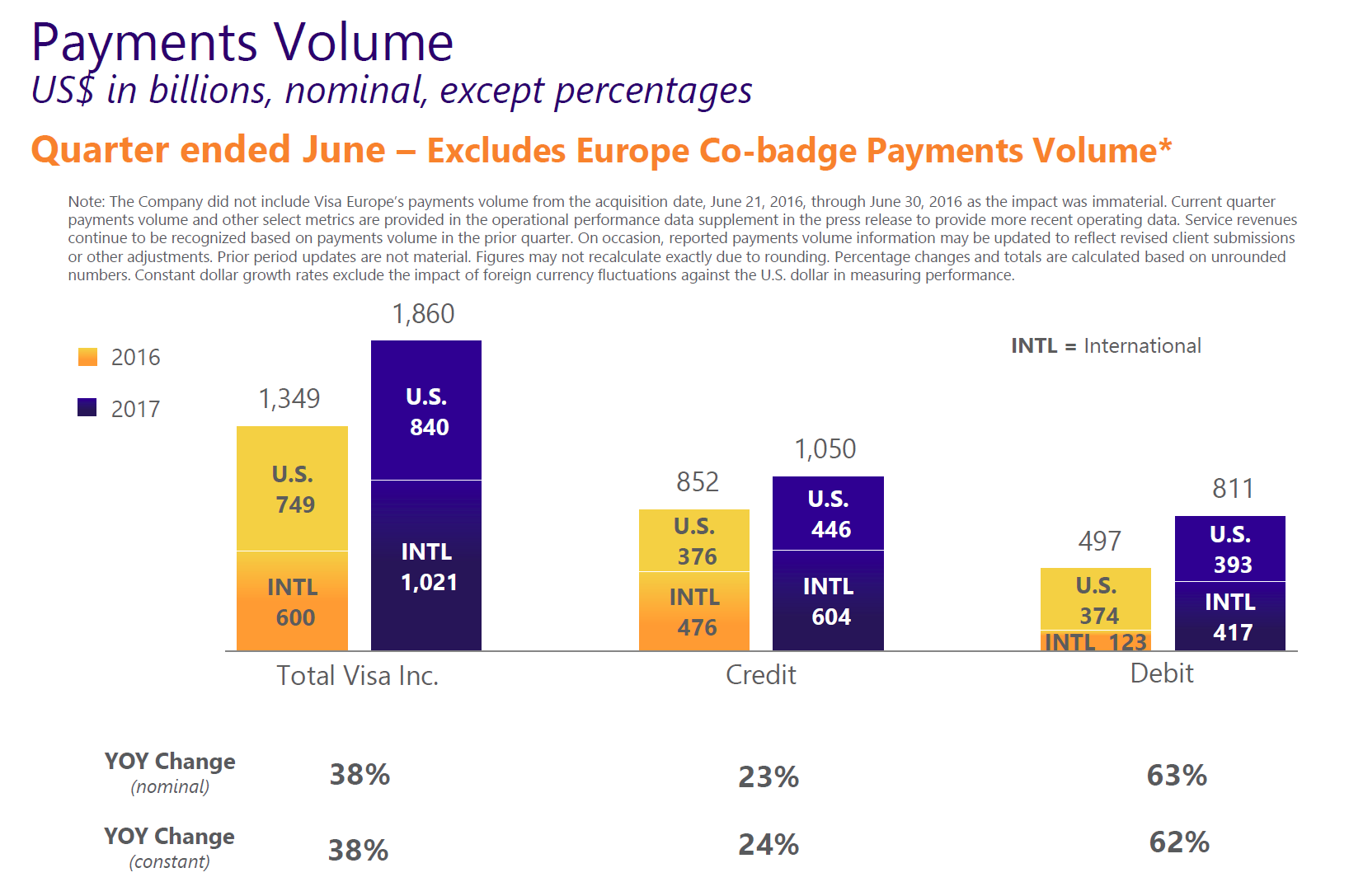 Visa Is Still Growing Fast Nysev Seeking Alpha 1260