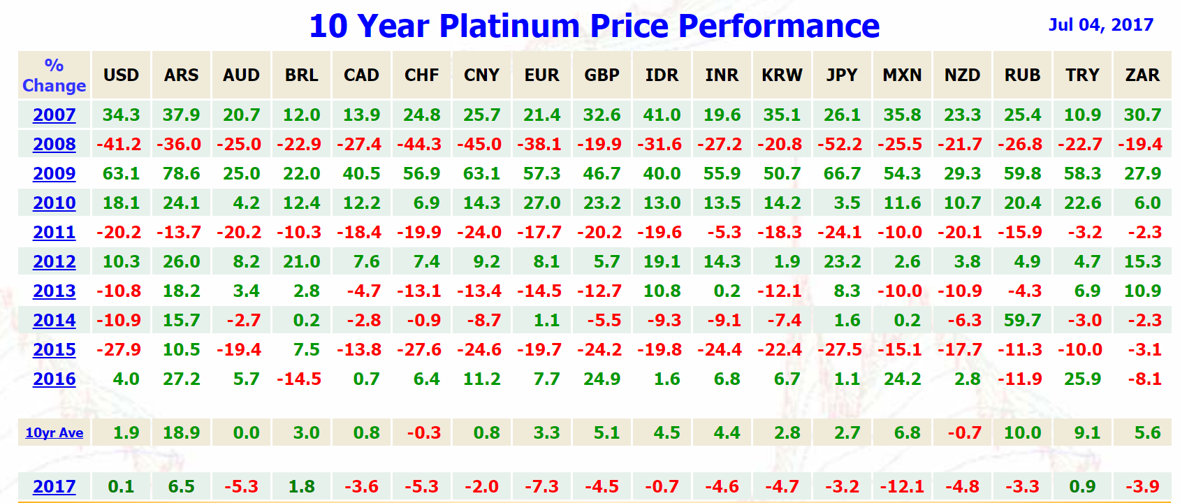 Palladium Price Chart 10 Year