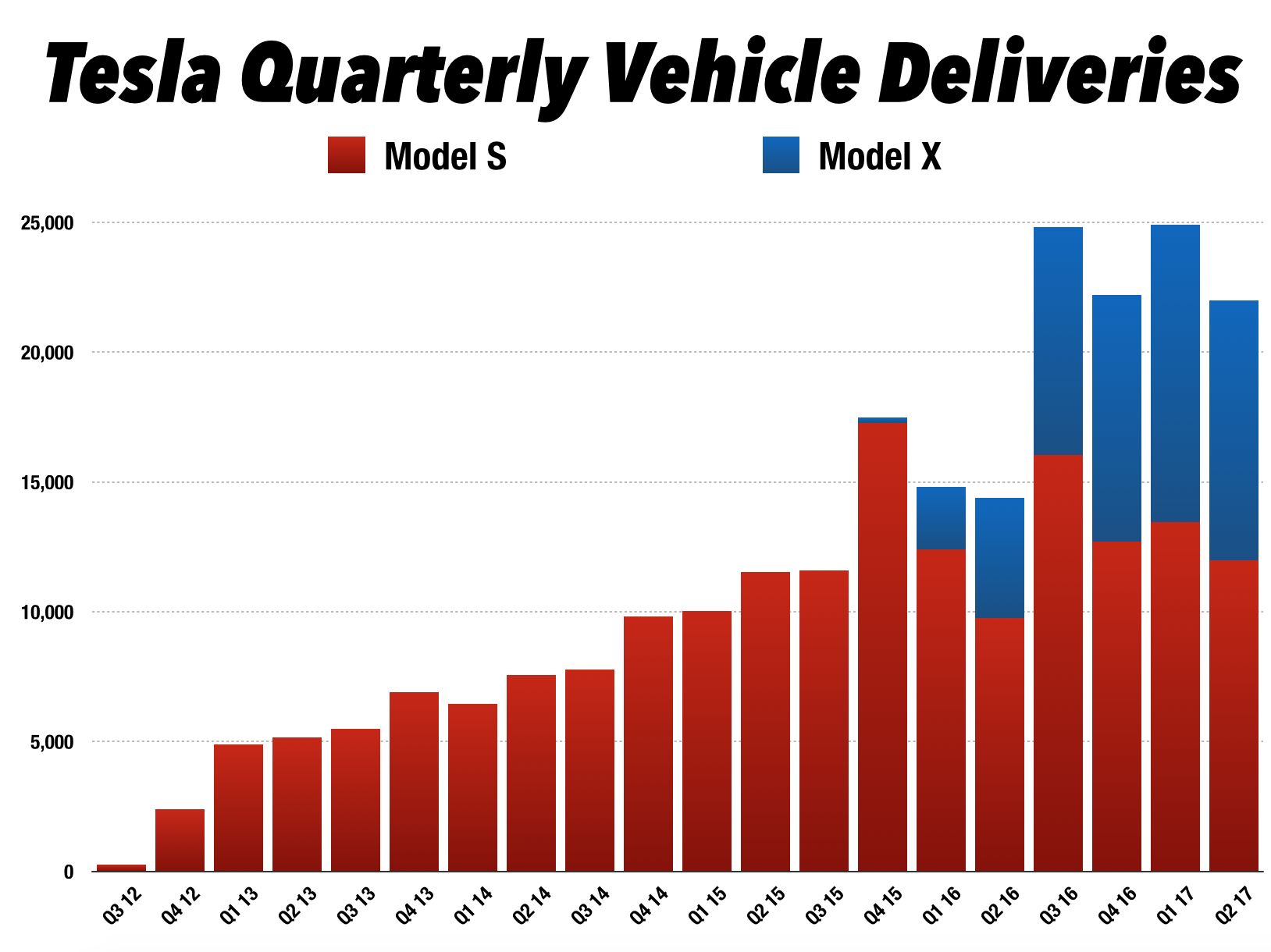 Tesla Q217 Delivery Recap And Raising My 2017 Delivery