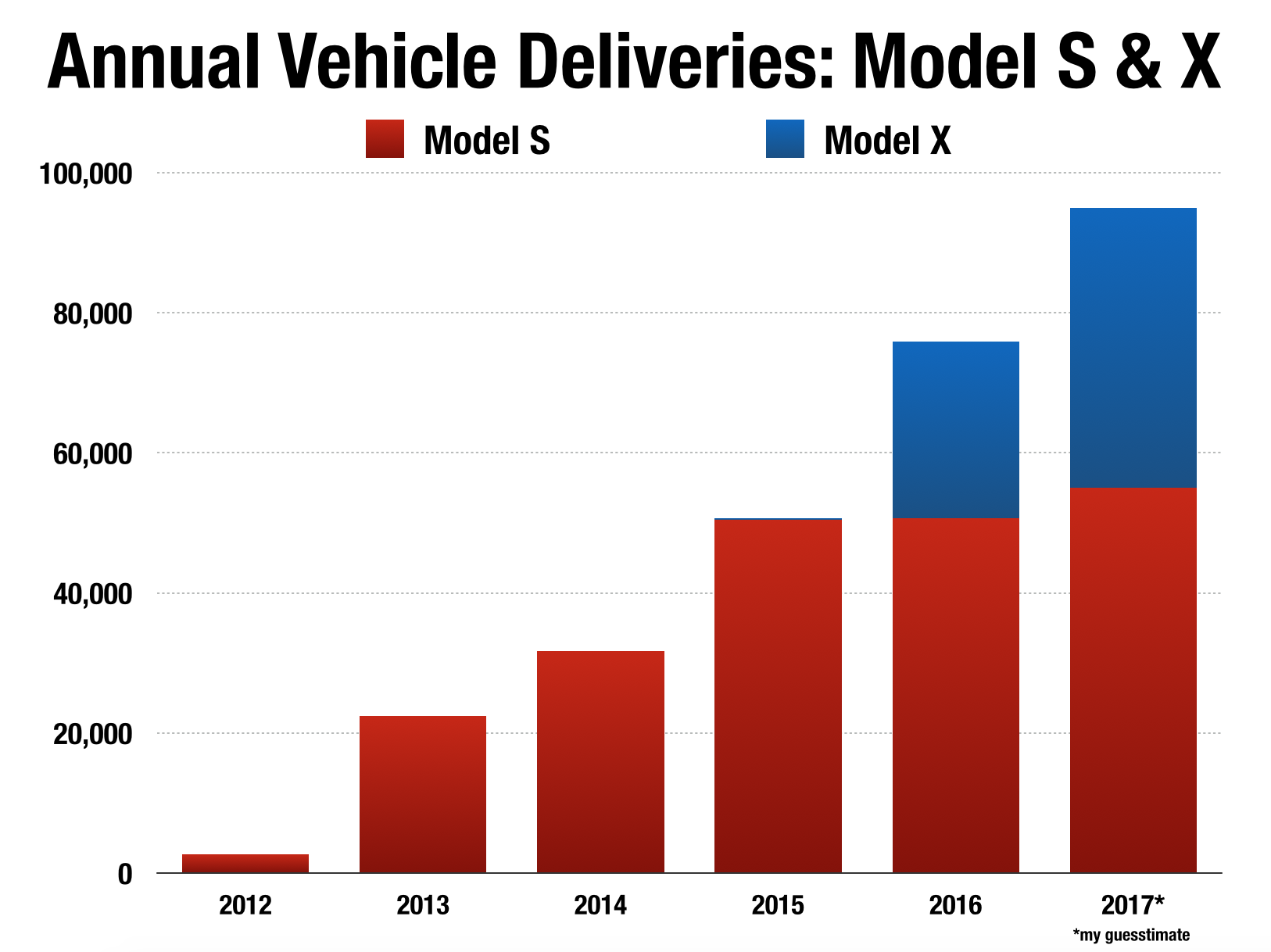 Tesla: Q2'17 Delivery Recap And Raising My 2017 Delivery Estimate - Tesla, Inc ...