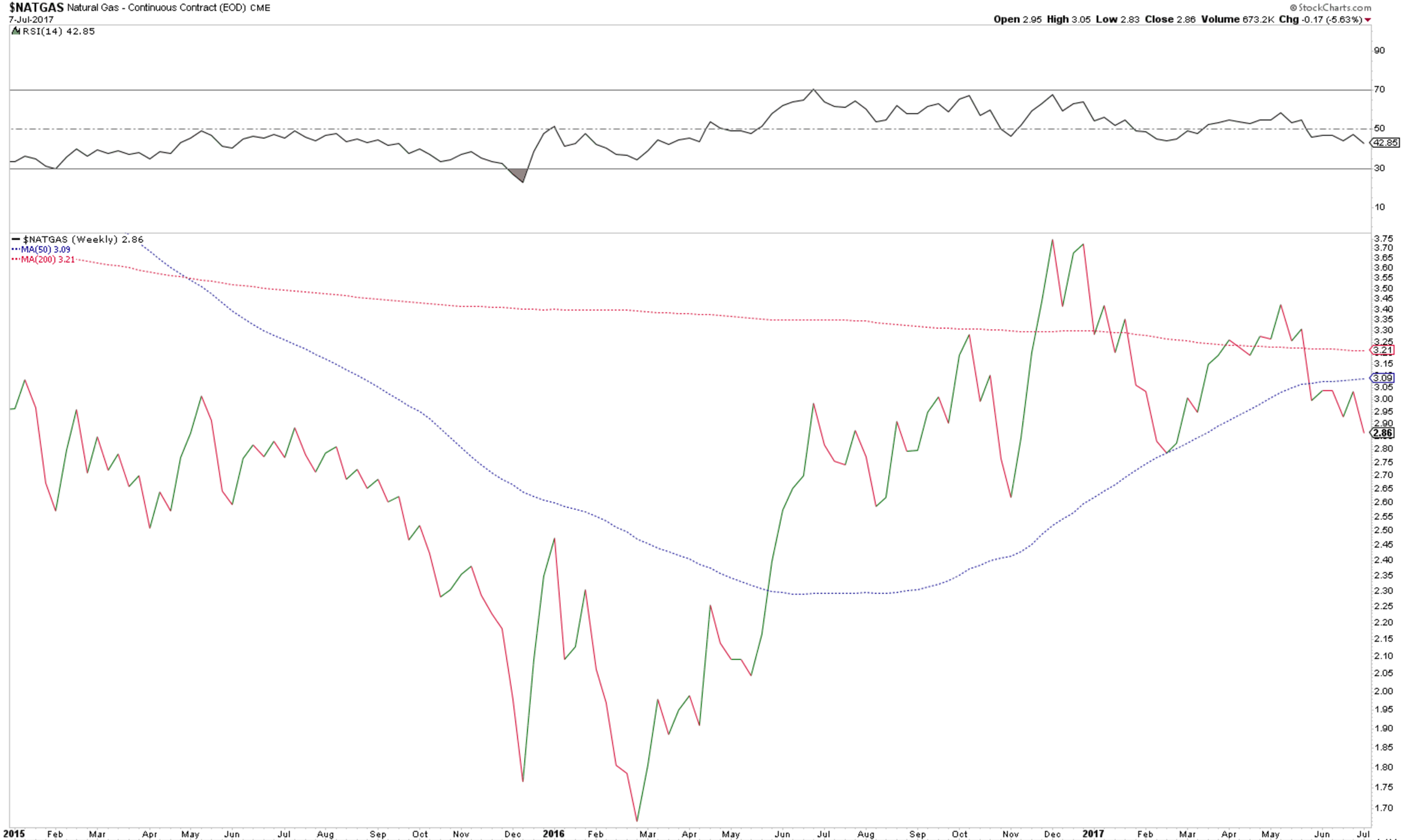 Weekly Natural Gas Recap What Prompted The SellOff This Week