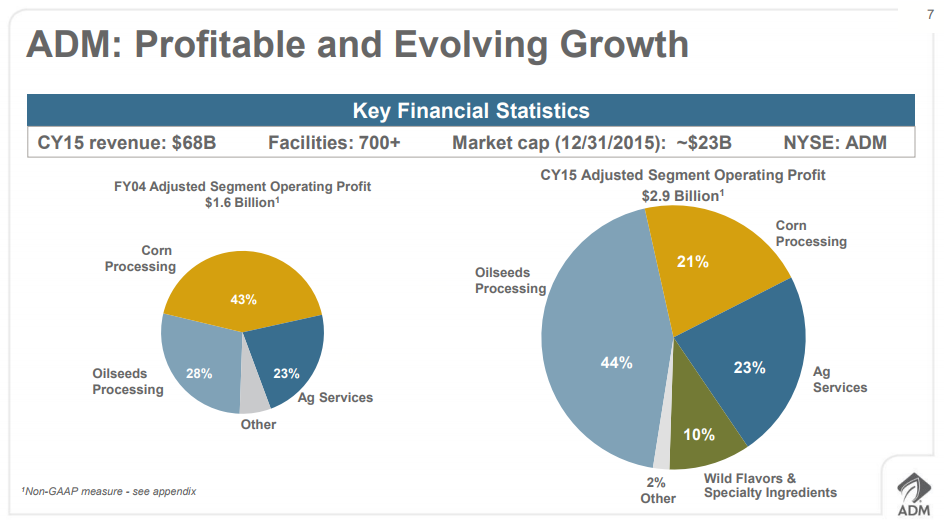 Archer-daniels-midland Institutional Buying Selling April 2025 Archer Daniels Midland: Good Price For Dividend Growth (NYSE:ADM