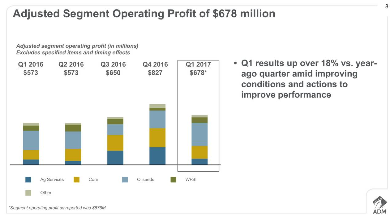 Archer Daniels Midland: Good Price For Dividend Growth (NYSE:ADM ...