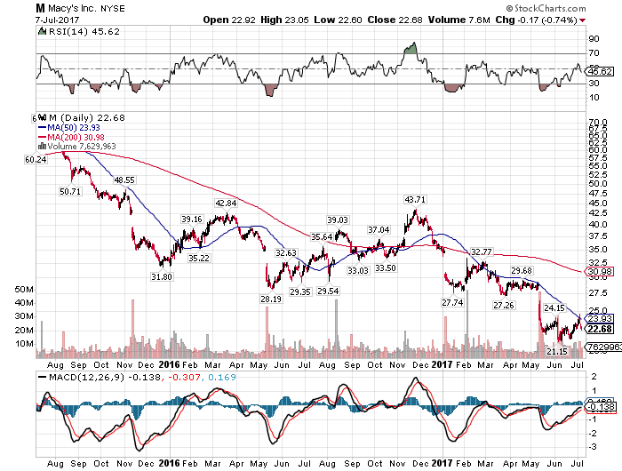 Macy's Paying You 6.6 While It Rights The Ship (NYSEM) Seeking Alpha