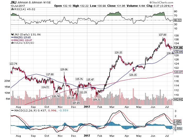 Revenue Estimates Analysis Of Johnson & Johnson (JNJ)