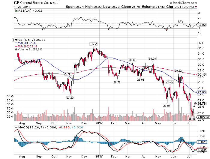 Davenport & Co LLC Increases Its Holdings in General Electric Company (GE) Stock