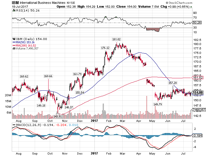 Why Does Anyone Own IBM? (NYSE:IBM) | Seeking Alpha