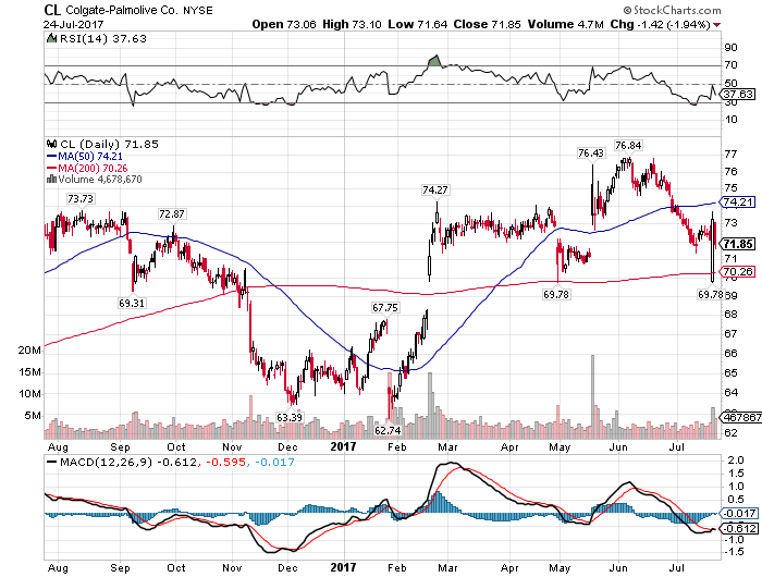 The Colgate-Palmolive Company (CL) Announces Earnings Results