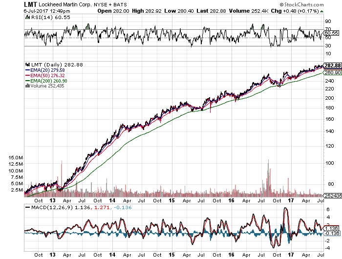 What's Happening To These Stocks? - Lockheed Martin Corporation (LMT), TELUS Corporation (TU)