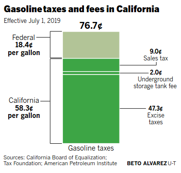 The Impact Of Decreasing Gas Tax Revenues On BEV Pure Plays Like Tesla ...