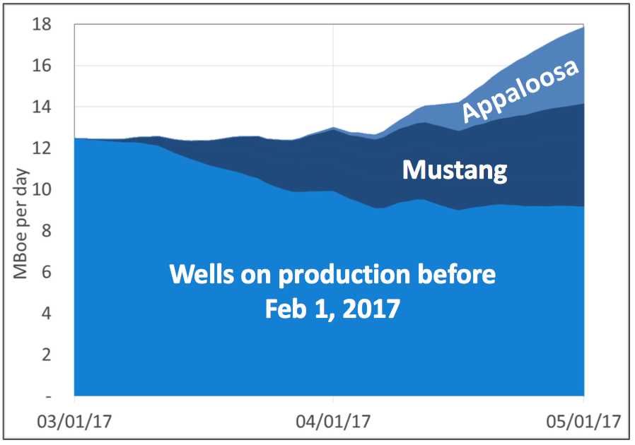 pure permian play rodstar