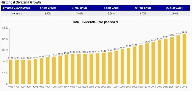 Source: Simply Safe Dividends