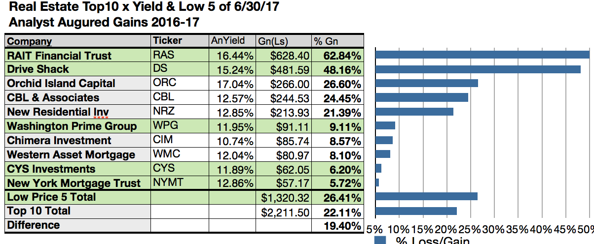 Real Estate Sector Dog Heroes, RAIT, Drive Shack, And Uniti See Big Gains Per July Analysts - Seeking Alpha