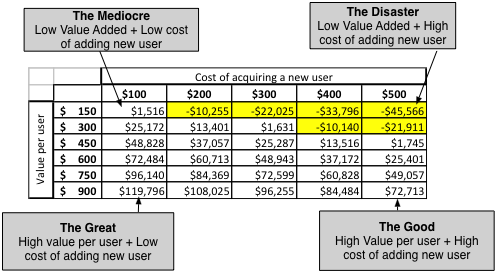 Higher value