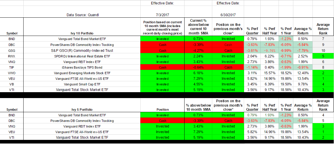 Ivy Portfolio July Update | Seeking Alpha