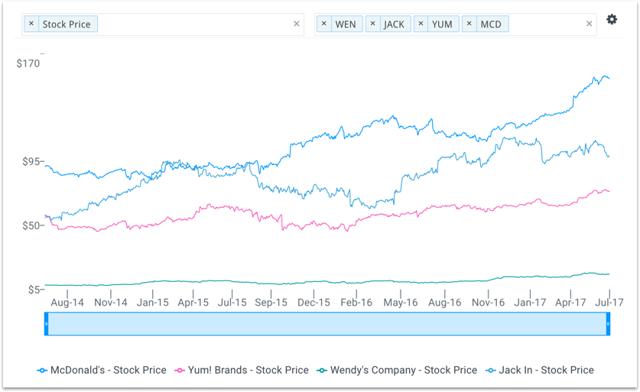 Resurgence Of McDonald's, But Stock's Valuation Poses Downside Risk