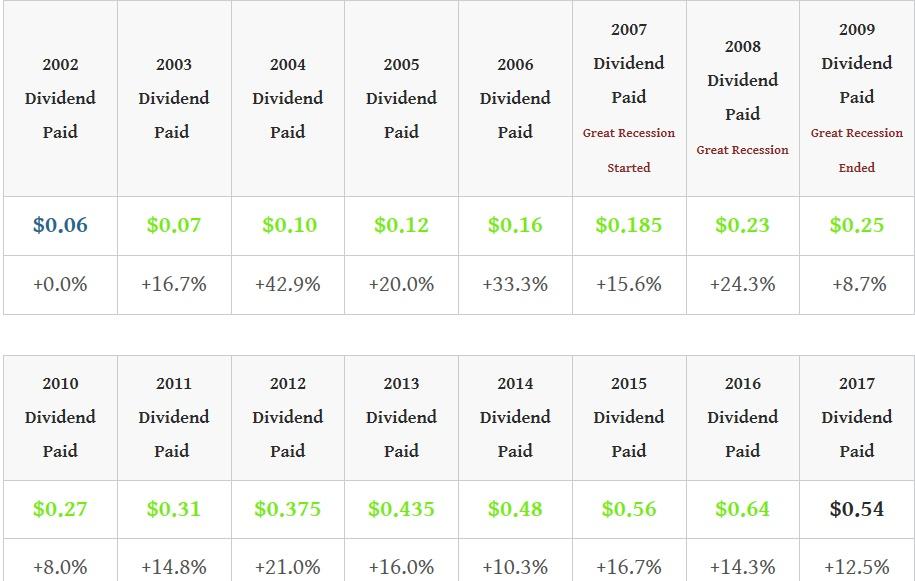nike dividend payout