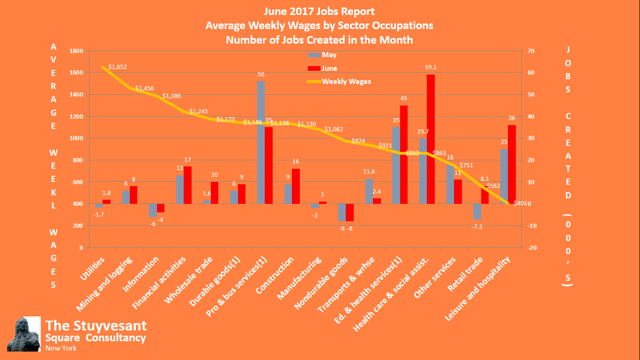 June Jobs by Average Weekly Wages