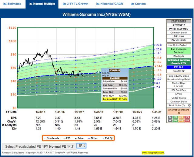 Recent Buy - Williams-Sonoma Inc. (NYSE:WSM) | Seeking Alpha